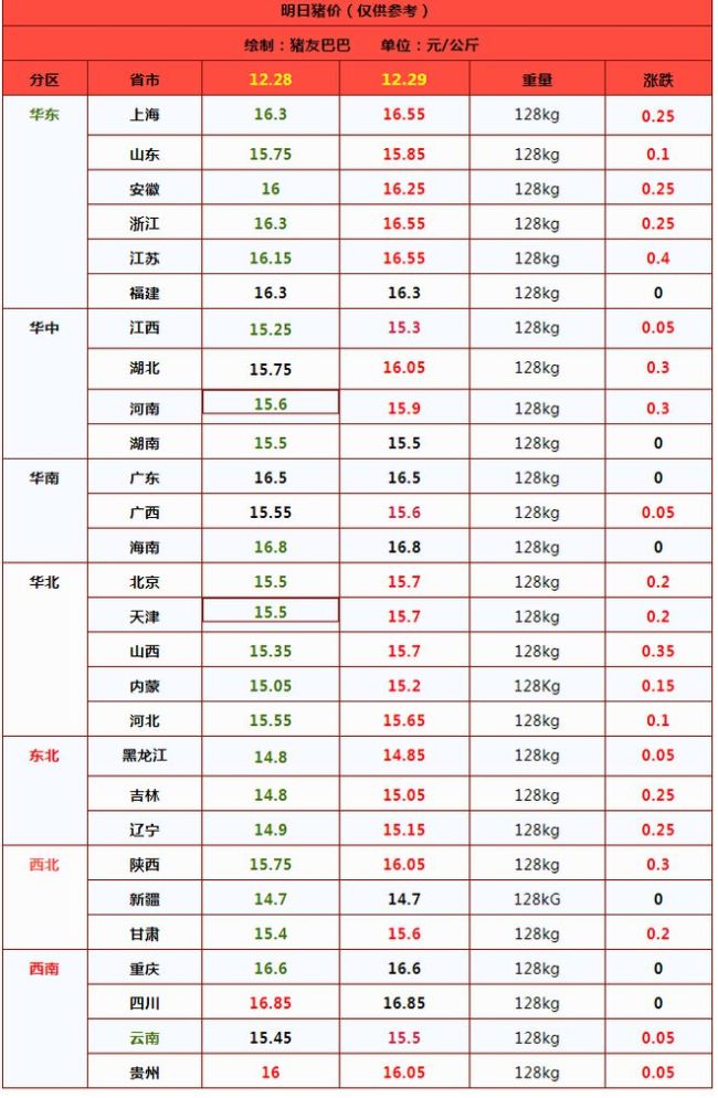 一夜“逆转”，猪价涨得“六亲不认”！