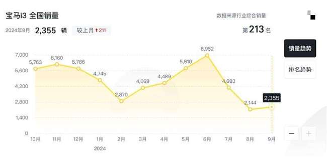 宝马被曝重回价格战 销量下滑应对策略