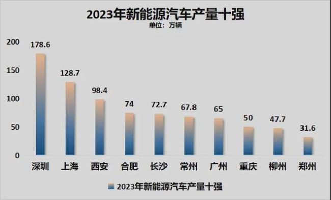 大概率超上海了！合肥，长三角最靓的仔 新能源汽车产量领跑