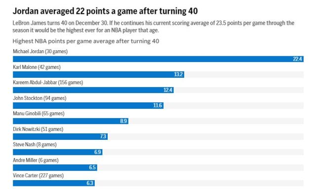 40岁詹皇注定胜过同期乔丹 又有哪些纪录等他打破？
