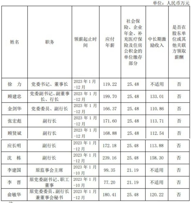 有银行高管被补发200多万元工资 多家银行披露补发详情