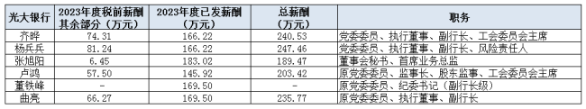 有银行高管被补发200多万元工资 多家银行披露补发详情