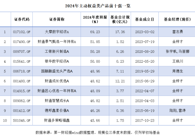 主动权益基金年度排名