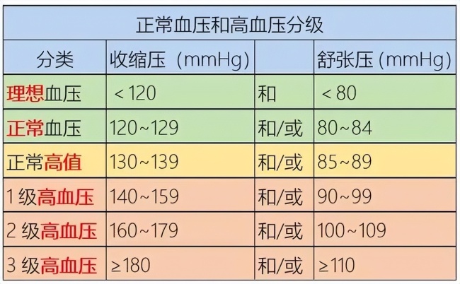 高血压临界数值上的人：可能正处在健康分水岭