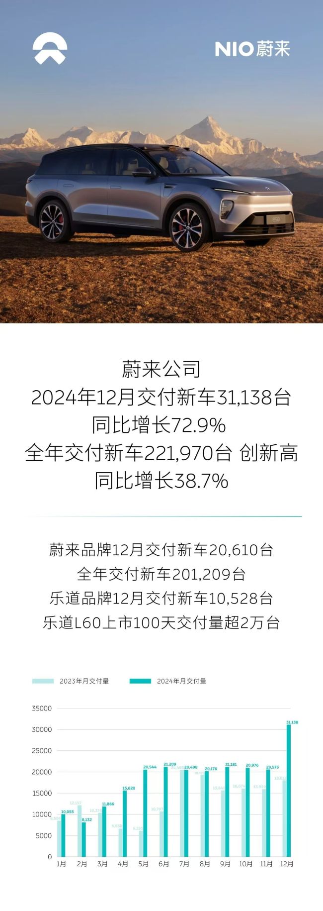 蔚来2024年交付量为221970辆 同比增长38.7%