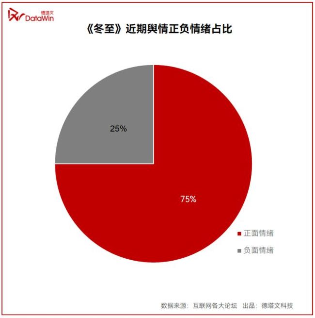 《冬至》悬爱氛围感直接拿捏 悬疑爱情双管齐下