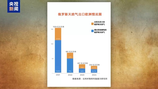 俄向欧洲输气有哪些管道？乌克兰"关闸"意味着什么