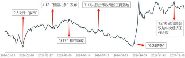 业内：牛市将在攀升中慢行 顶层定调引领市场