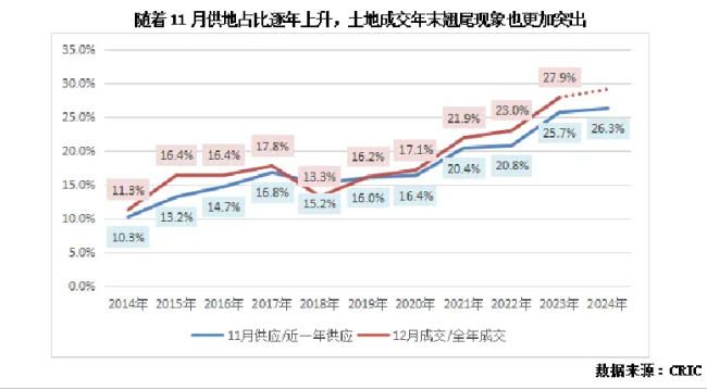 一个月诞生6个“地王”，年末土拍疯狂翘尾，什么信号？ 土拍热潮再现