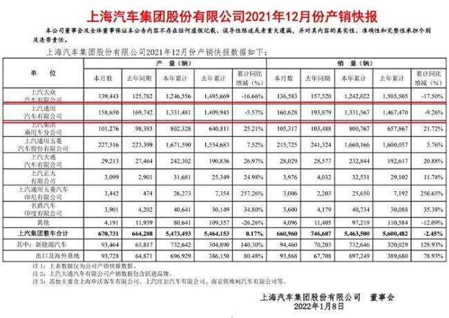 上汽通用汽车去年12月销量破7.3万辆