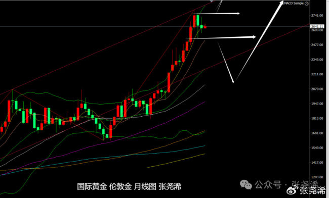 业内：金价震憾疏通望再攀升 时候撑合手与避险需求股东