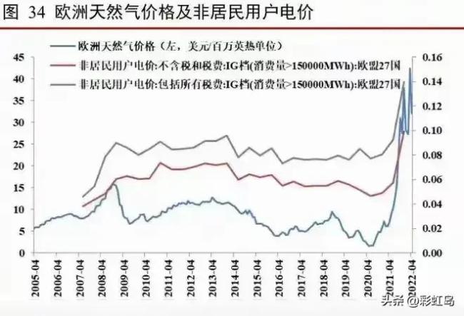 俄乌“断气”导致欧洲能源价格上涨 连锁反应显现