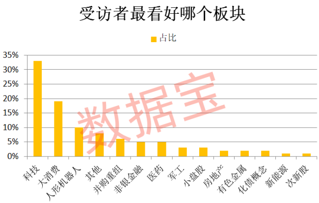 连续下跌后，超三成受访者减仓或清仓！“科技”方向仍获看好 春节躁动行情待观察