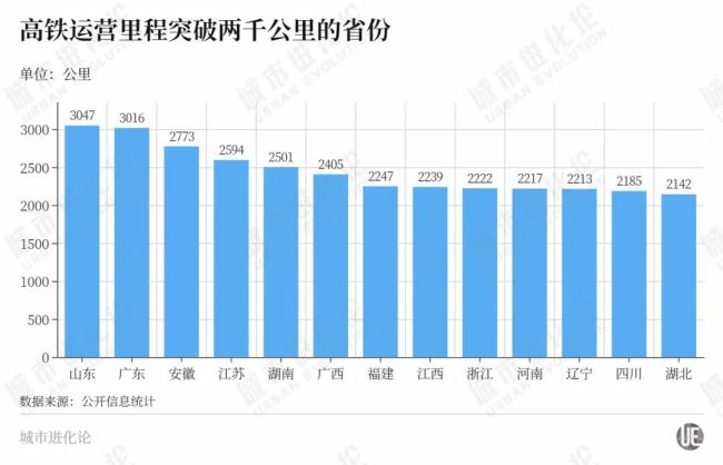 年度“高铁成绩单”出炉，这些省份“上大分”？ 高铁建设再创热潮