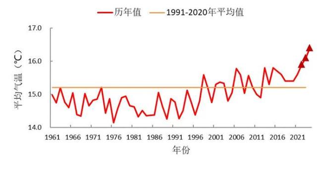 四川连续三年暖破纪录 最热一年再刷新