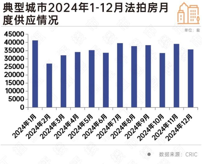 最高法禁止“不负责腾退”后，12月法拍房成交量翘尾 成交率回升