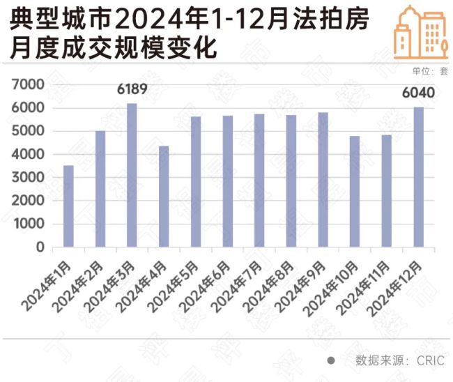 最高法禁止“不负责腾退”后，12月法拍房成交量翘尾 成交率回升