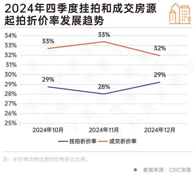 最高法禁止“不负责腾退”后，12月法拍房成交量翘尾 成交率回升