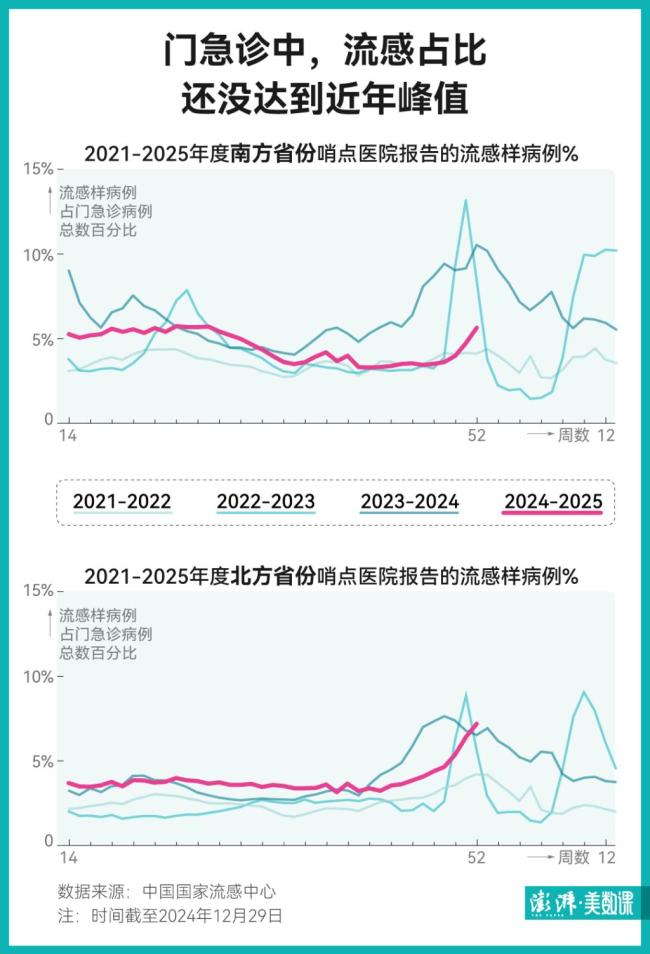 流感高峰还没到？专家解读 峰值或将延后到来