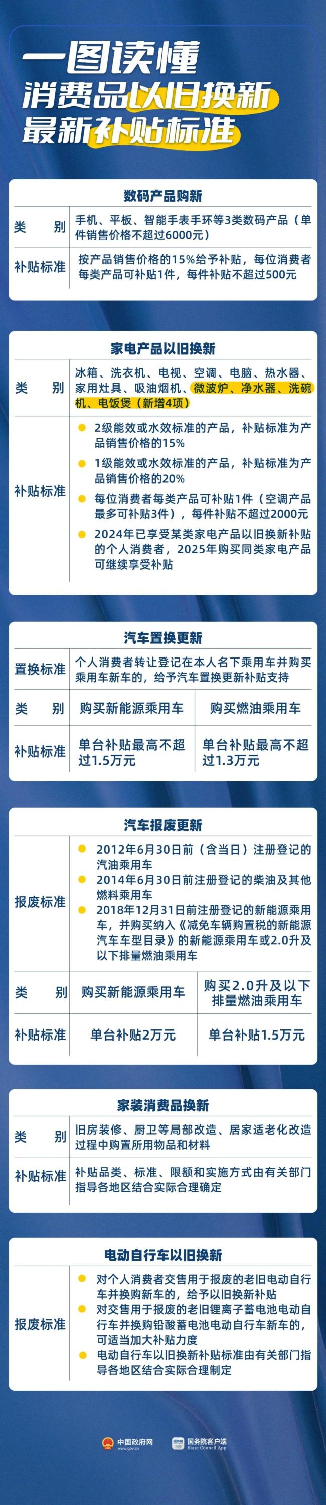 单件最高500元 一图读懂手机、平板等最新补贴标准