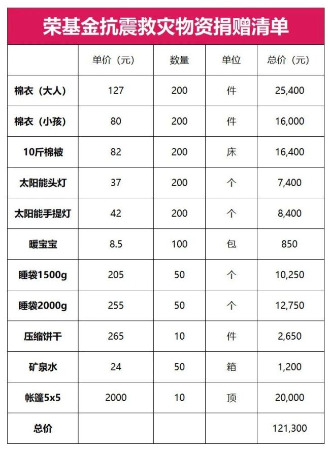 捐贈物資如何抵達定日縣周邊縣鄉(xiāng) 穿越500公里的溫暖之旅