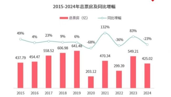 全年票房縮水124億，春節(jié)檔成電影“全村的希望”,？ 影院冷清觀眾流失