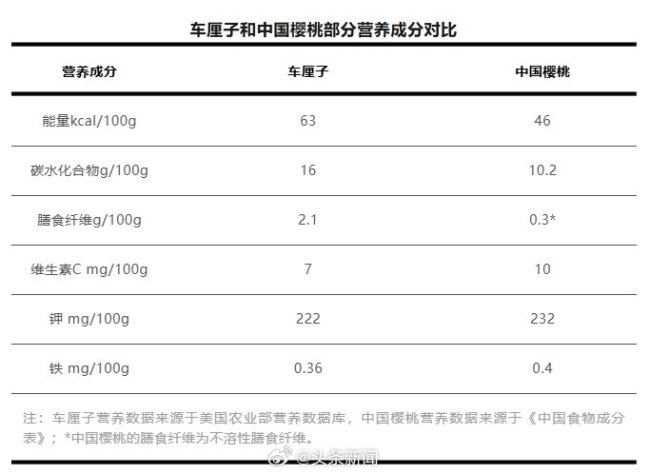 车厘子和樱桃谁的营养价值更高 营养对比揭晓真相