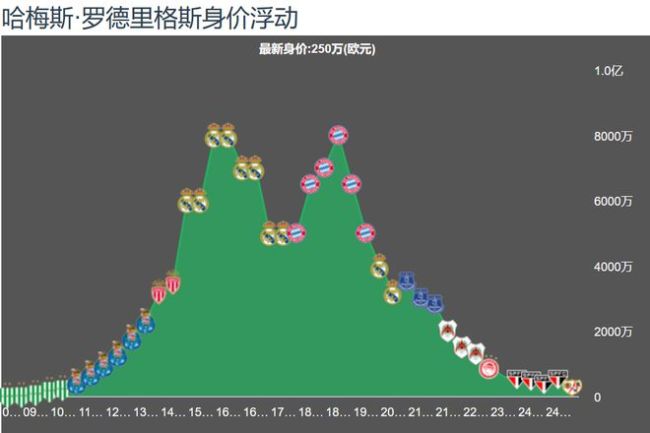 5年6次解約,！8000萬超巨告別，曼城簽下中衛(wèi) J羅加盟墨超萊昂