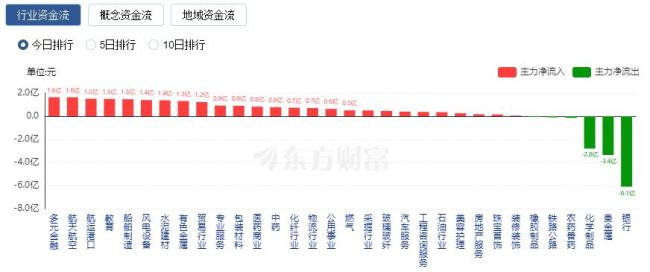 A股全線收漲 超5300股飄紅 市場成交額破1.35萬億