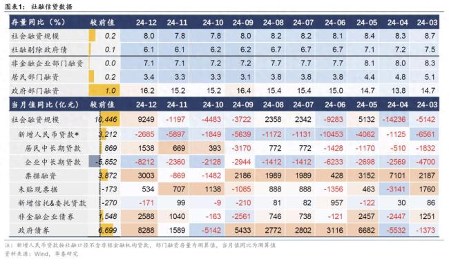 華泰固收：去年12月信貸社融超預(yù)期