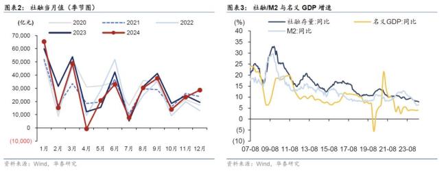 華泰固收：去年12月信貸社融超預(yù)期 結(jié)構(gòu)改善支撐經(jīng)濟