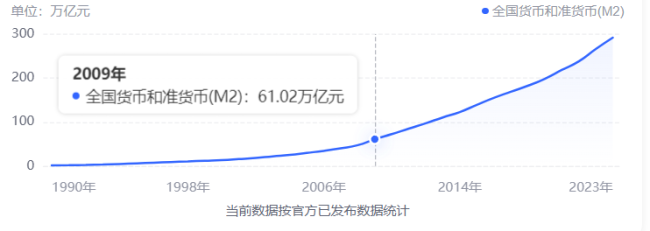 有幾個數(shù)據(jù)剛剛出來了,，事關(guān)今年放水 M2突破300萬億引關(guān)注