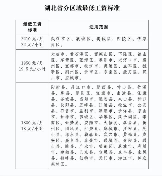 武漢最低工資標準公布 最新調整揭曉