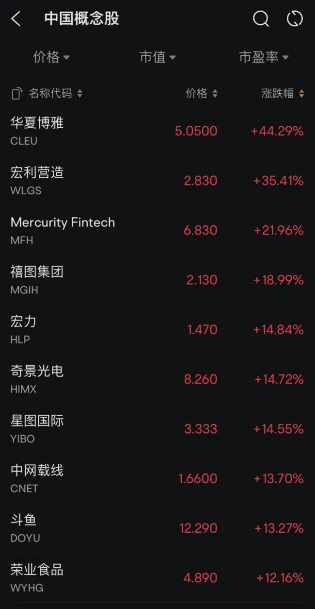 多只中概股大漲超10% 美股市場全線暴漲