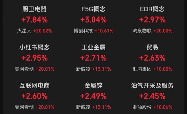 A股全天成交近1.3萬億元 市場(chǎng)沖高回落三大指數(shù)齊漲