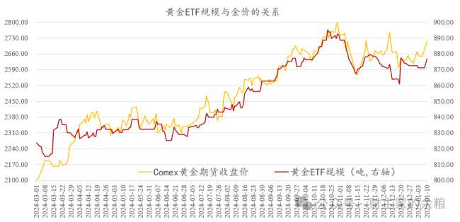 黃金,，現(xiàn)在到底是底部還是頂部,？從TIPS和ETF看金價(jià)走勢