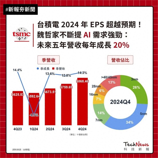 臺積電董事長：AI成臺積電營收引擎，驅(qū)動未來增長