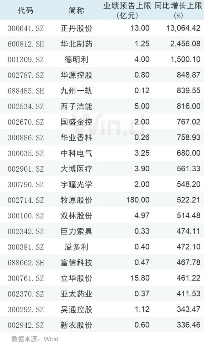 A股單日超400家公司業(yè)績預(yù)告刷屏 年報(bào)披露高峰來臨