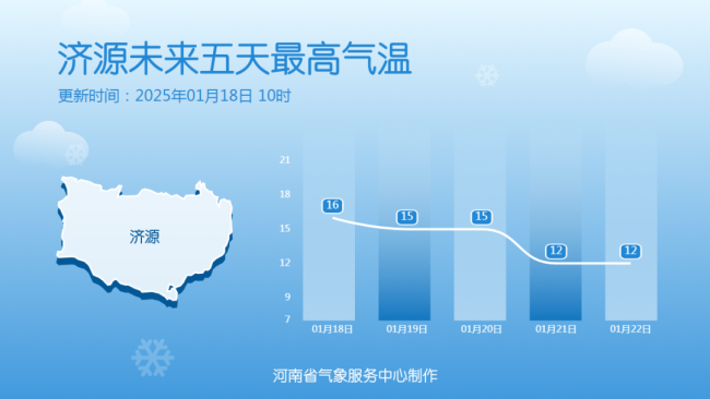 河南一地氣溫將超20℃ 晝夜溫差大注意保暖