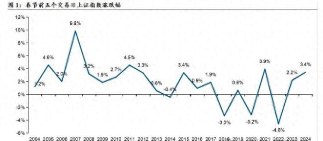 专家：节前最佳窗口A股能否上车