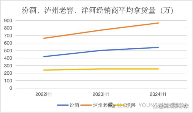 洋河經(jīng)銷商需要休養(yǎng)生息