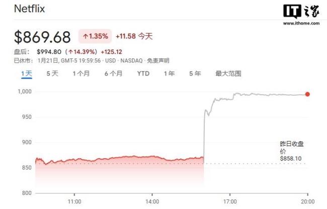 Netflix第四季度营收102.47亿美元 净利润同比增长99%