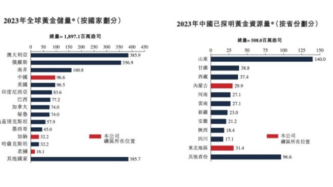 金價(jià)暴漲 金礦公司贏麻了 利潤創(chuàng)紀(jì)錄飆升