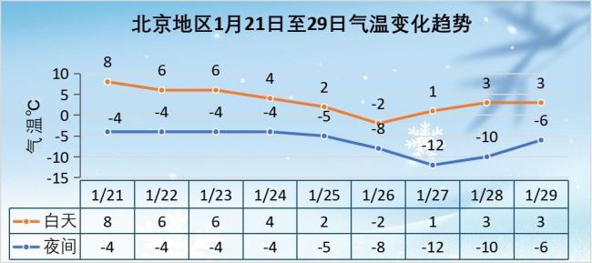 北京将迎降雪大风强降温 寒潮来袭注意保暖