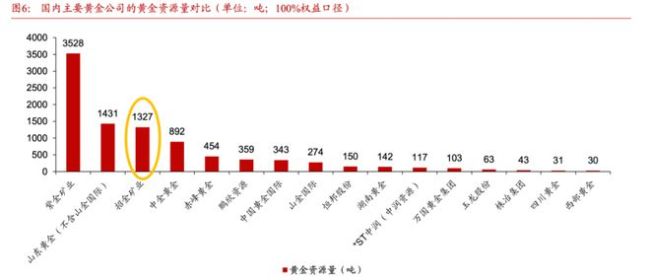 金礦公司在悶聲發(fā)大財,，賣掉金礦的大佬腸子悔青了