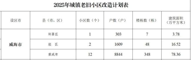 山东城镇老旧小区改造最新计划公布