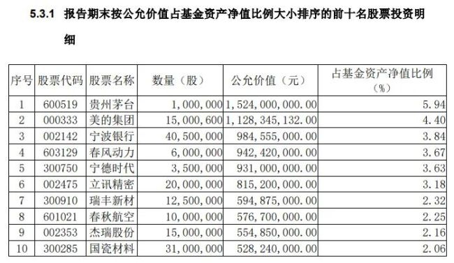 葛蘭,、朱少醒,、劉彥春最新調(diào)倉曝光 知名基金經(jīng)理調(diào)整持倉策略