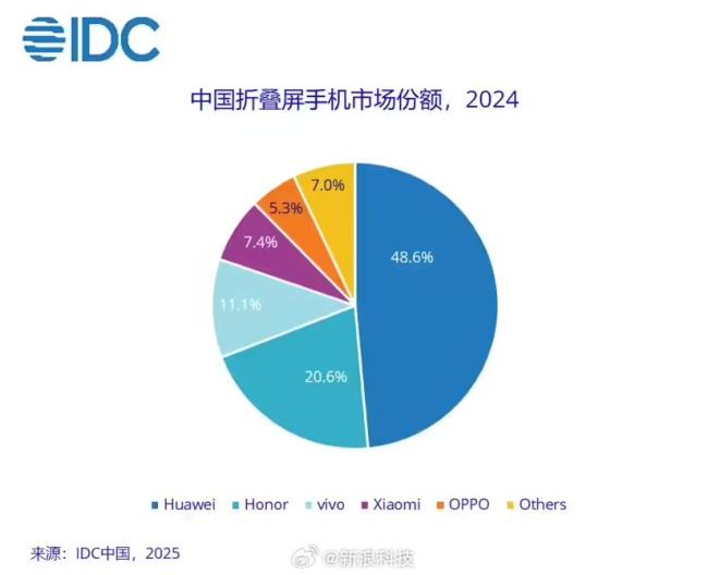 智能手機2024：華為增超30% 折疊屏市場領先