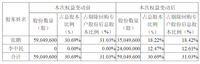 他倆宣布離婚,！分手費超11億 A股再現(xiàn)天價分手