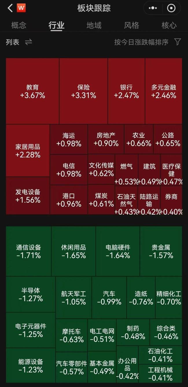 A股沖高回落,，全天成交額超1.3萬億元,！大金融領(lǐng)漲兩市